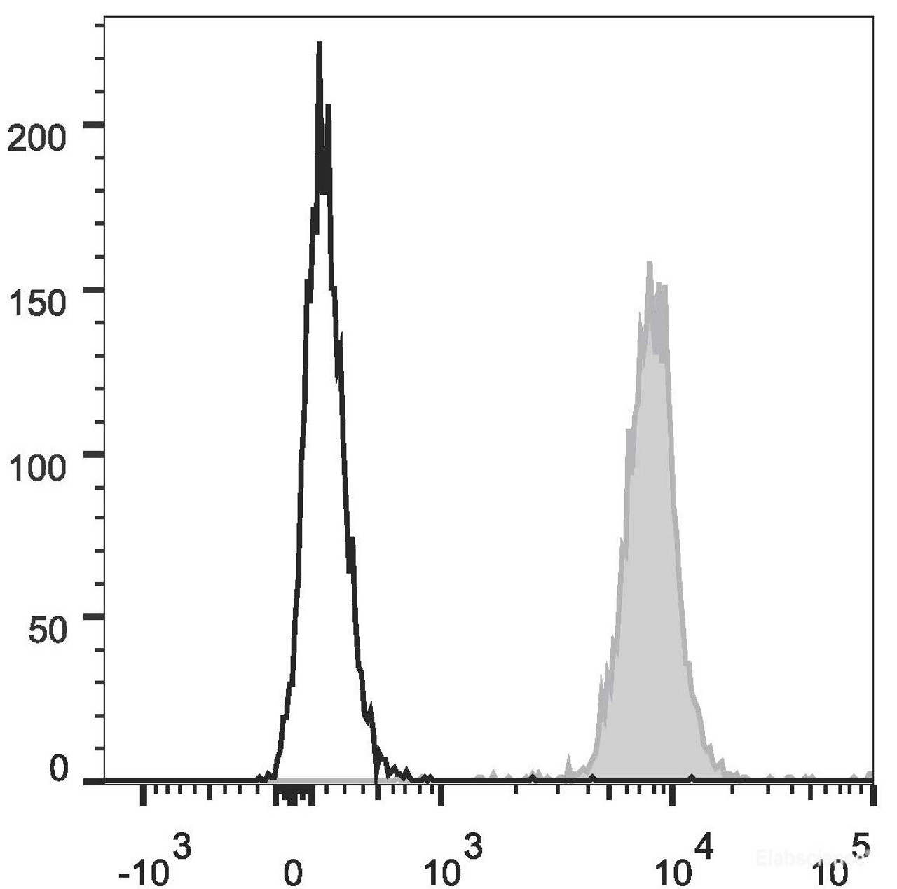 Human peripheral blood granulocytes are stained with APC Anti-Human CD31 Antibody(filled gray histogram). Unstained granulocytes (empty black histogram) are used as control.