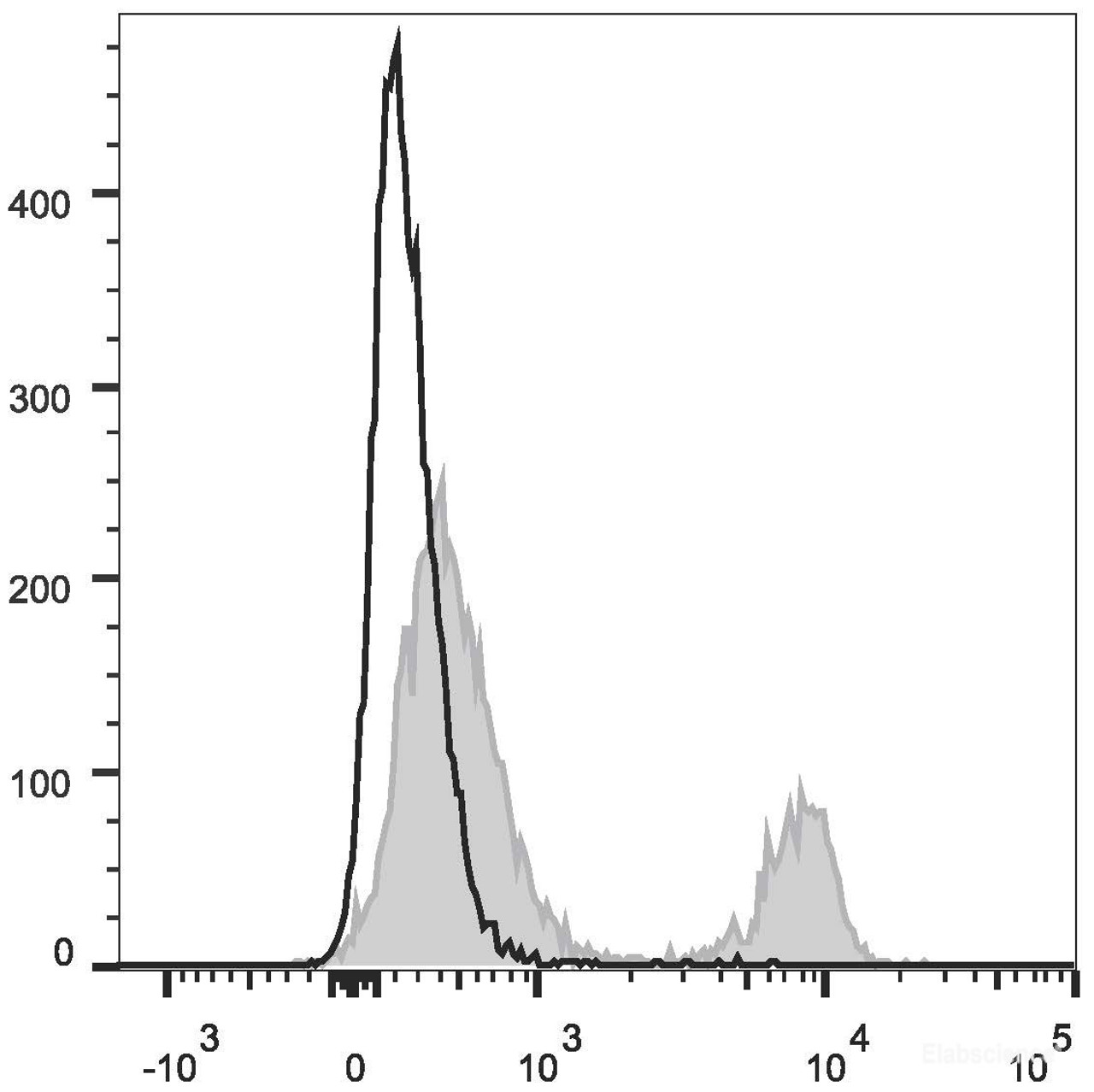 C57BL/6 murine splenocytes are stained with PE/TR Anti-Mouse CD4 Antibody[Used at .2 μg/1<sup>6</sup>cells dilution](filled gray histogram). Unstained splenocytes (empty black histogram) are used as control.