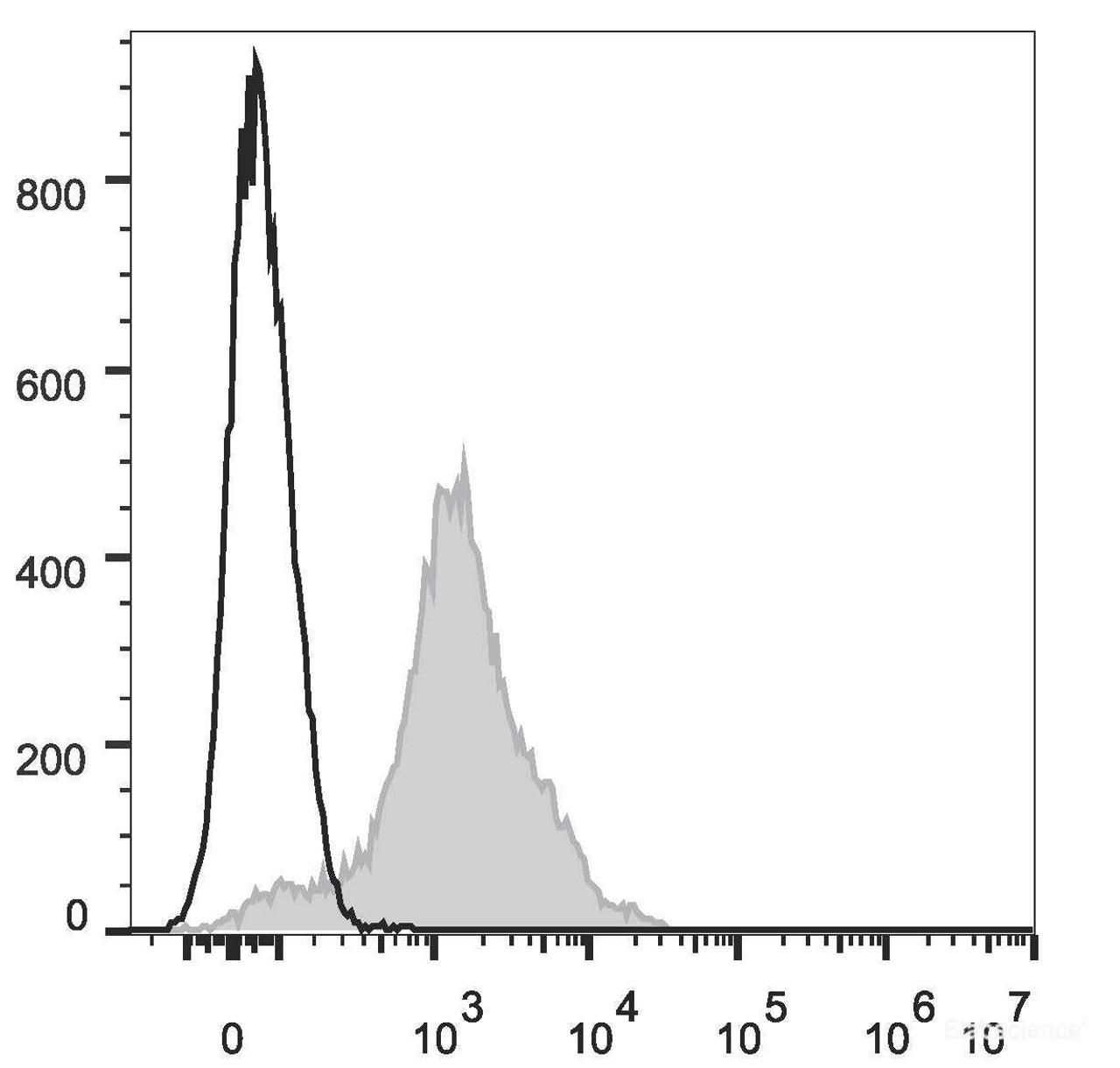 C57BL/6 murine splenocytes are stained with EV45 Anti-Mouse CD44 Antibody[Used at .2 μg/1<sup>6</sup> cells dilution](filled gray histogram). Unstained splenocytes (empty black histogram) are used as control.