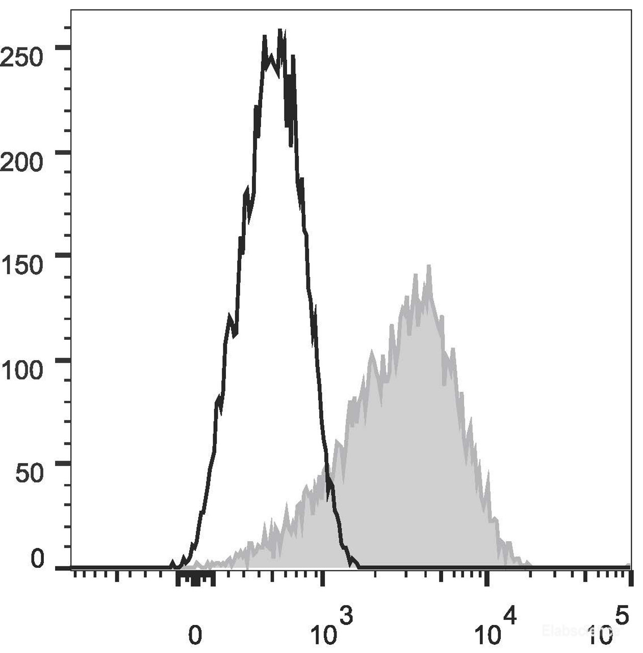 MOLT-4 cells treated with 5 ng/ml Ionomycin and 1 ng/ml Phorbol-12-myristate-13-acetate (PMA) for 24 hours  are stained with PE Anti-Human CD279/PD-1 Antibody(filled gray histogram). Unstained  cells (empty black histogram) are used as control.