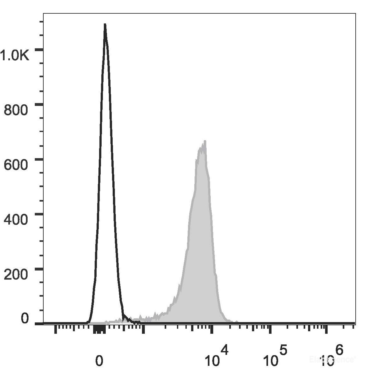 C57BL/6 murine bone marrow cells are stained with APC Anti-Mouse CD51 Antibody[Used at .2 μg/1<sup>6</sup>cells dilution](filled gray histogram). Unstained bone marrow cells (empty black histogram) are used as control.