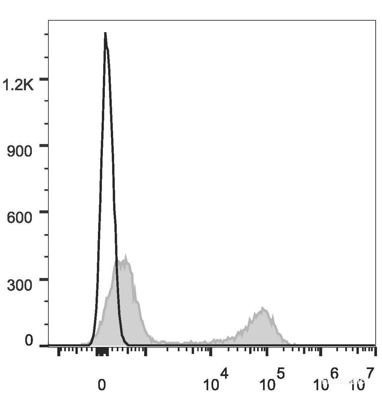 Human peripheral blood lymphocytes are stained with APC Anti-Human CD57 Antibody(filled gray histogram). Unstained lymphocytes (empty black histogram) are used as control.