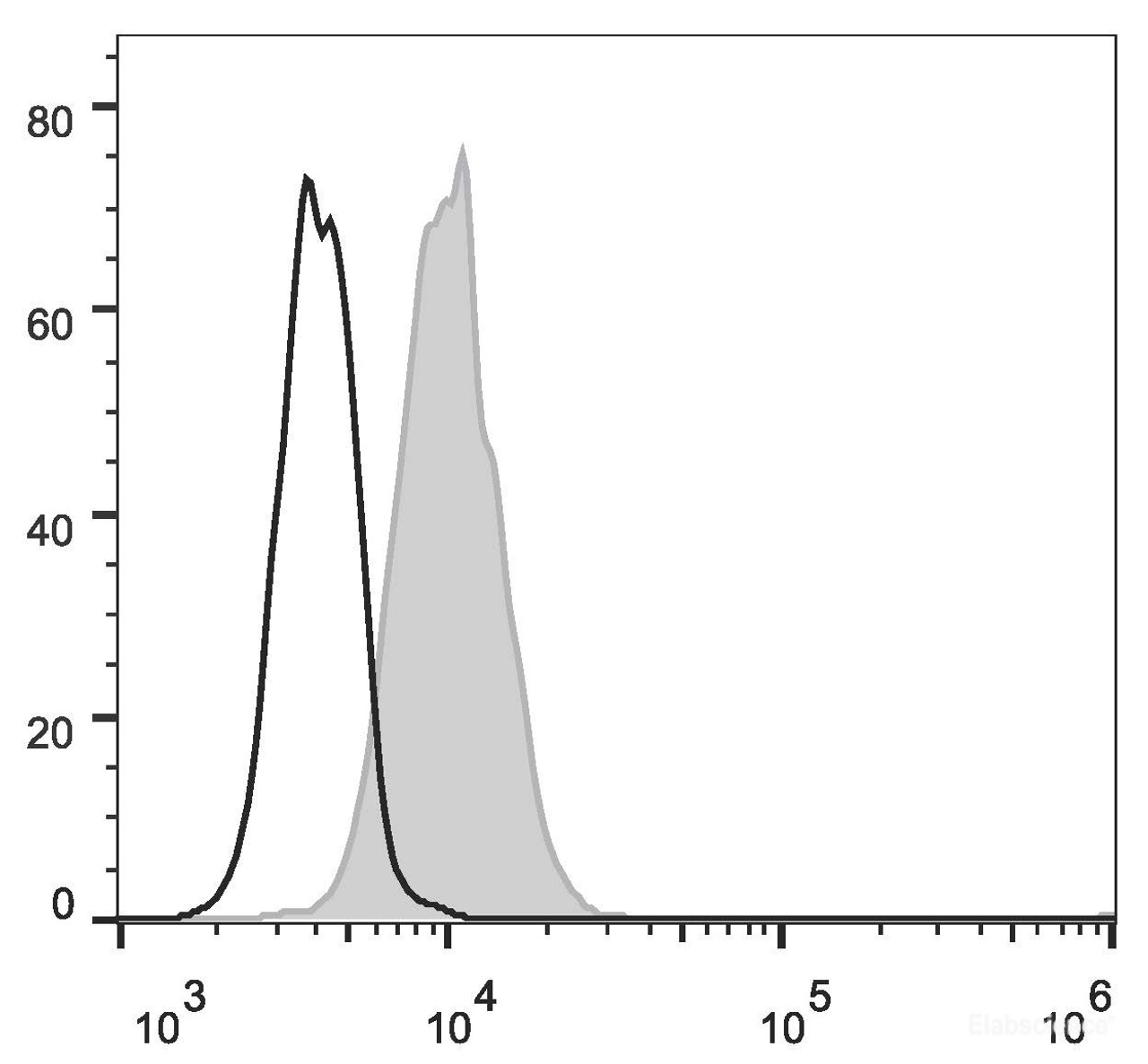 THP-1 cells  are stained with FITC Anti-Human CD15 Antibody(filled gray histogram). Unstained  cells (empty black histogram) are used as control