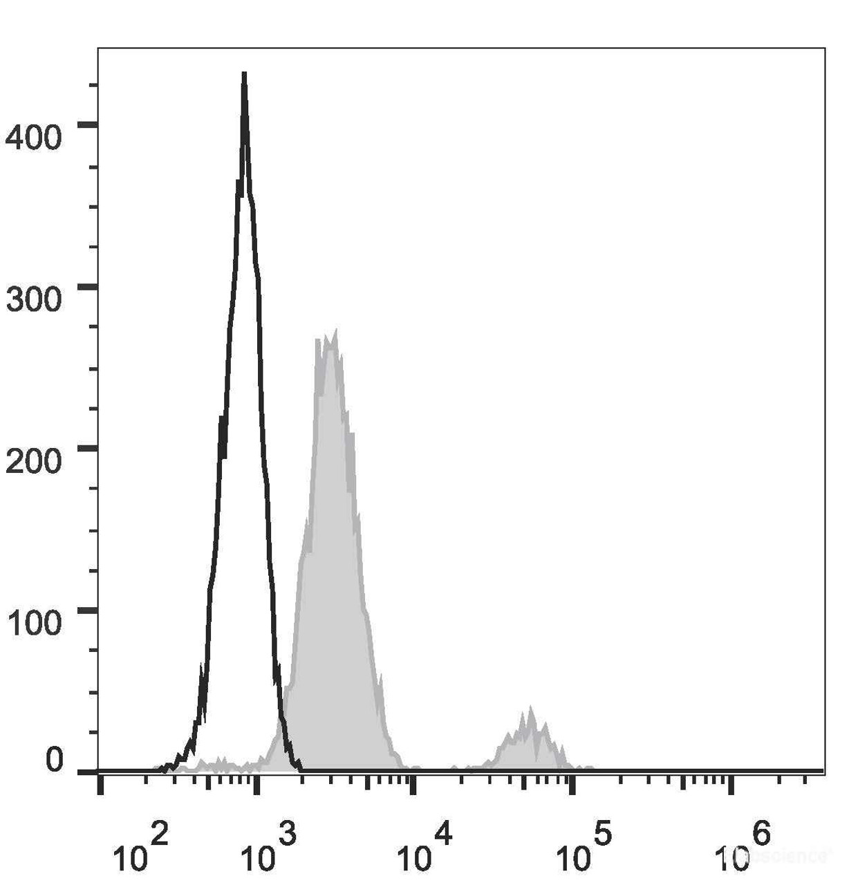 Human peripheral blood lymphocytes are stained with FITC Anti-Human CD37 Antibody(filled gray histogram). Unstained lymphocytes (empty black histogram) are used as control.