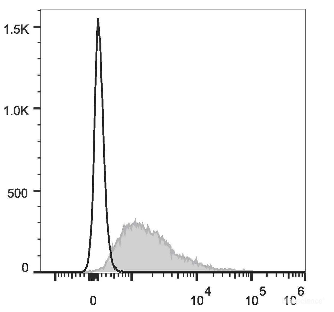 C57BL/6 murine splenocytes are stained with PE/Cyanine7 Anti-Mouse CD18 Antibody[Used at .2 μg/1<sup>6</sup> cells dilution](filled gray histogram). Unstained splenocytes(empty black histogram) are used as control.