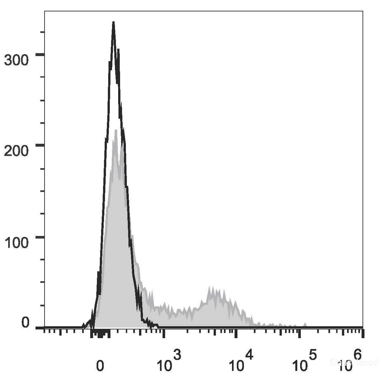 Human peripheral blood lymphocytes are stained with PE/Cyanine7 Anti-Human CD2 Antibody(filled gray histogram). Unstained lymphocytes(empty black histogram) are used as control.