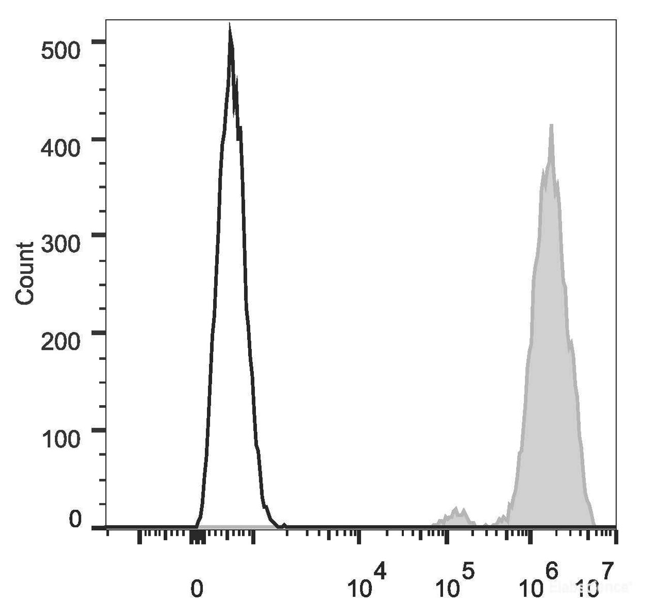 Human colon carcinoma cell line HT29 are stained with PE/Cyanine7 Anti-Human CD326 Antibody(filled gray histogram). Unstained Human colon carcinoma cell line HT29(empty black histogram) are used as control.