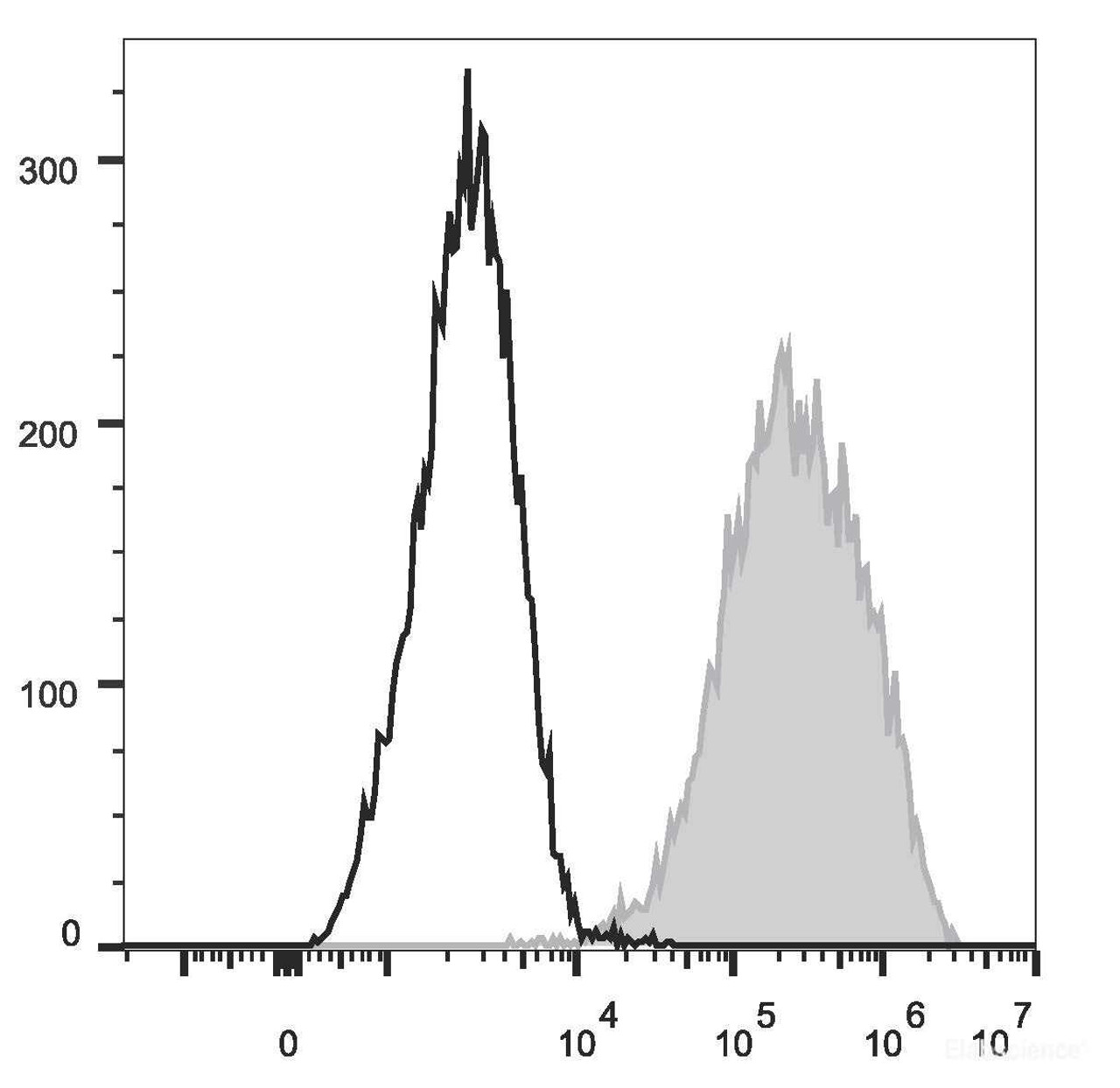 4T-1 cells  are stained with PE/Cyanine7 Anti-Mouse CD326 Antibody[Used at .2 μg/1<sup>6</sup> cells dilution](filled gray histogram). Unstained  cells(empty black histogram) are used as control.