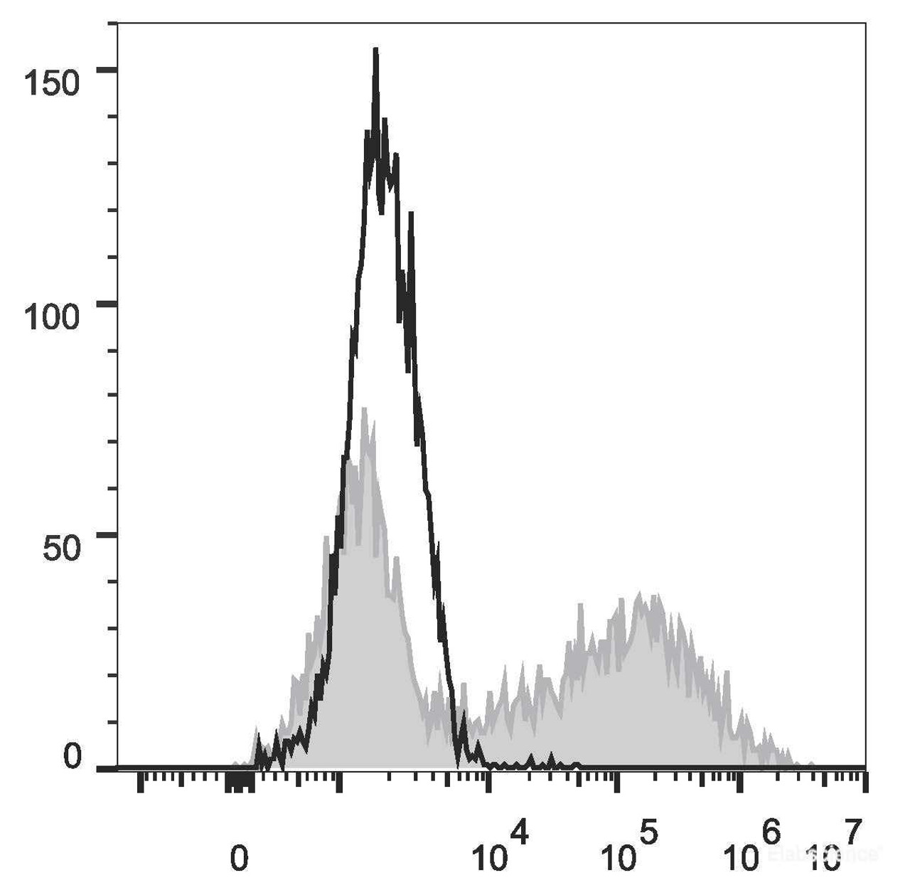 HEK293T cells transiently transfected with pcDNA3.1 plasmid encoding Mouse IL-17A gene are stained with AF647 Anti-Mouse IL-17A Antibody(filled gray histogram) or AF647 Rat IgG1, κ lsotype Control(empty black histogram).