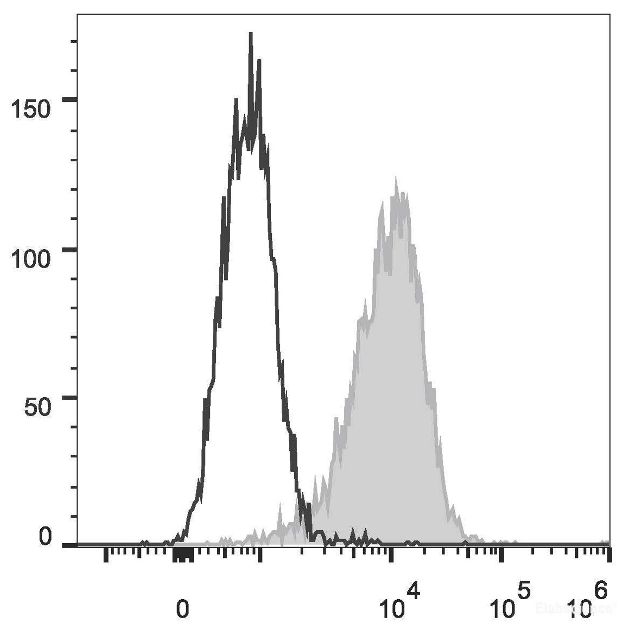 Daudi (human B Burkitt's lymphoma cell line) cells are stained with PE/Cyanine7 Anti-Human CD8 Antibody(filled gray histogram).Unstained Daudi cells(empty black histogram) are used as control.