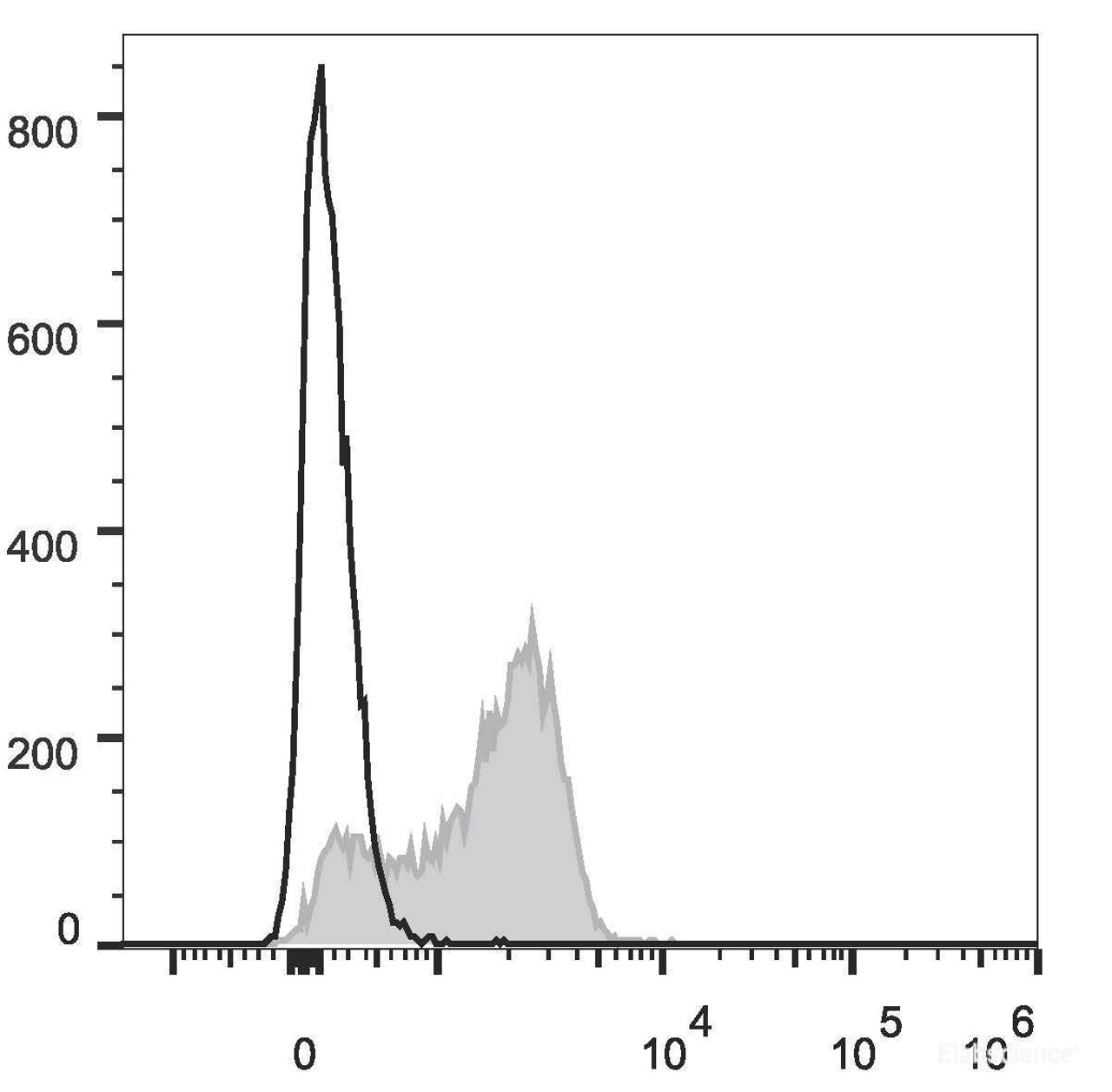 C57BL/6 murine bone marrow cells are stained with PE Anti-Mouse CD51 Antibody[Used at .2 μg/1<sup>6</sup> cells dilution](filled gray histogram). Unstained bone marrow cells(empty black histogram) are used as control.