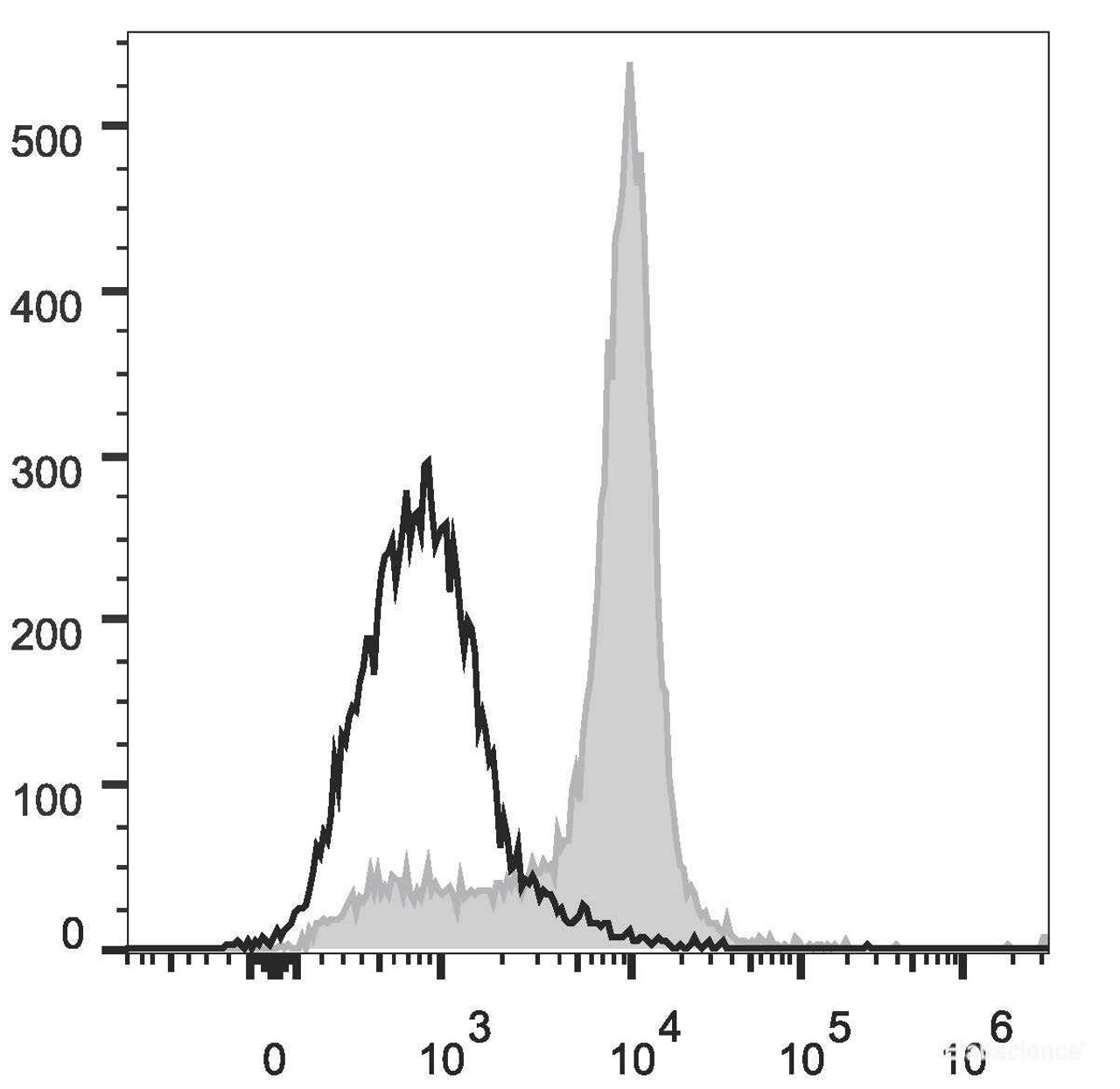 C57BL/6 murine bone marrow cells are stained with PE/Cyanine7 Anti-Mouse CD51 Antibody(filled gray histogram). Unstained bone marrow cells(empty black histogram) are used as control.