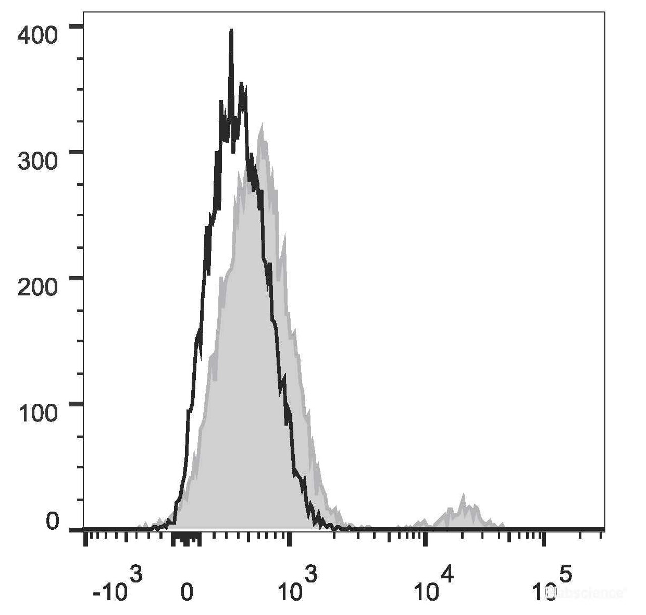 Human pheripheral blood cells are stained  with Anti-Human CD19 Monoclonal Antibody(FITC Conjugated)(filled gray histogram). Unstained pheripheral blood cells (blank black histogram) are used as control.