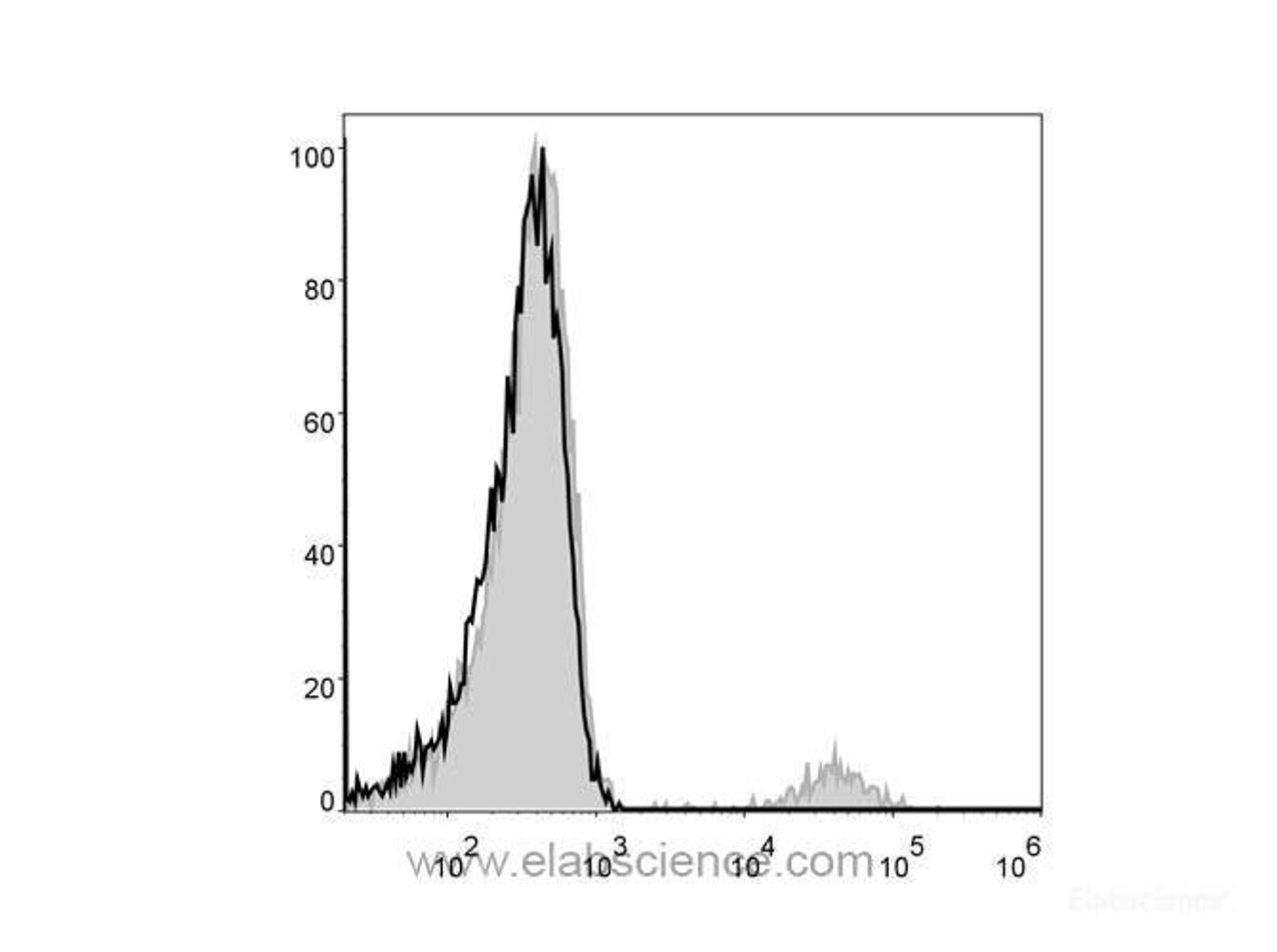 Human pheripheral blood cells are stained  with Anti-Human CD19 Monoclonal Antibody(PE Conjugated)(filled gray histogram). Unstained pheripheral blood cells (blank black histogram) are used as control.