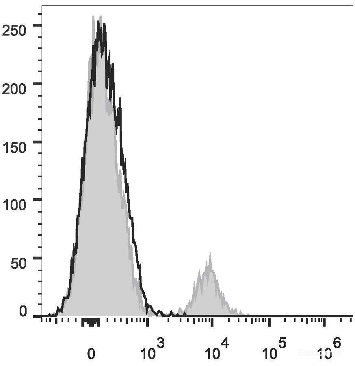 Human peripheral blood lymphocytes are stained with Anti-Human CD19 Monoclonal Antibody(PE/Cyanine7 Conjugated)(filled gray histogram). Unstained lymphocytes (empty black histogram) are used as control.