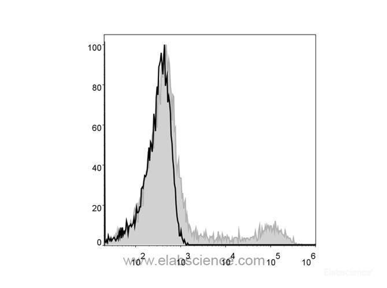 Human pheripheral blood cells are stained  with Anti-Human CD16 Monoclonal Antibody(PE Conjugated)(filled gray histogram). Unstained pheripheral blood cells (blank black histogram) are used as control.