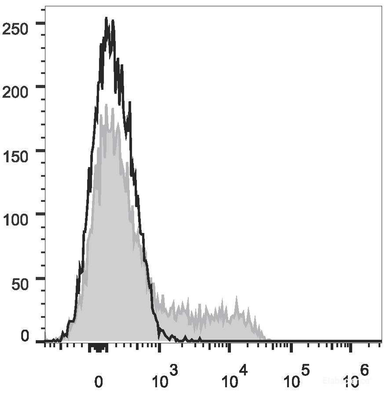 Human peripheral blood lymphocytes are stained with Anti-Human CD16 Monoclonal Antibody(PE/Cyanine7 Conjugated)(filled gray histogram). Unstained lymphocytes (empty black histogram) are used as control.