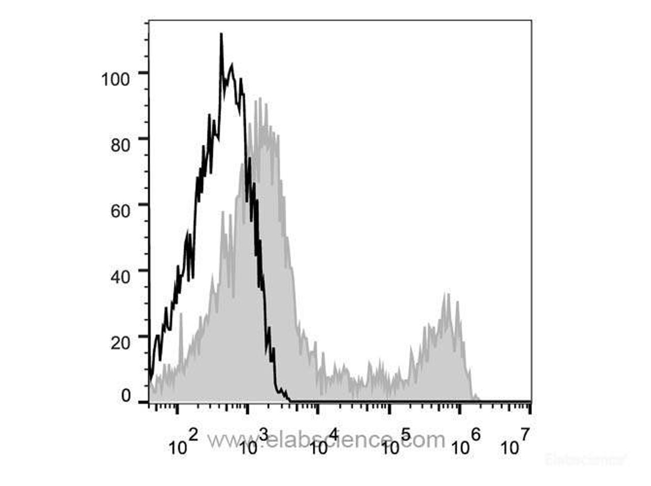 Human peripheral blood lymphocytes are stained with Anrti-Human CD16 Monoclonal Antibody(AF647 Conjuaged)(filled gray histogram). Unstained lymphocytes (empty black histogram) are used as control.