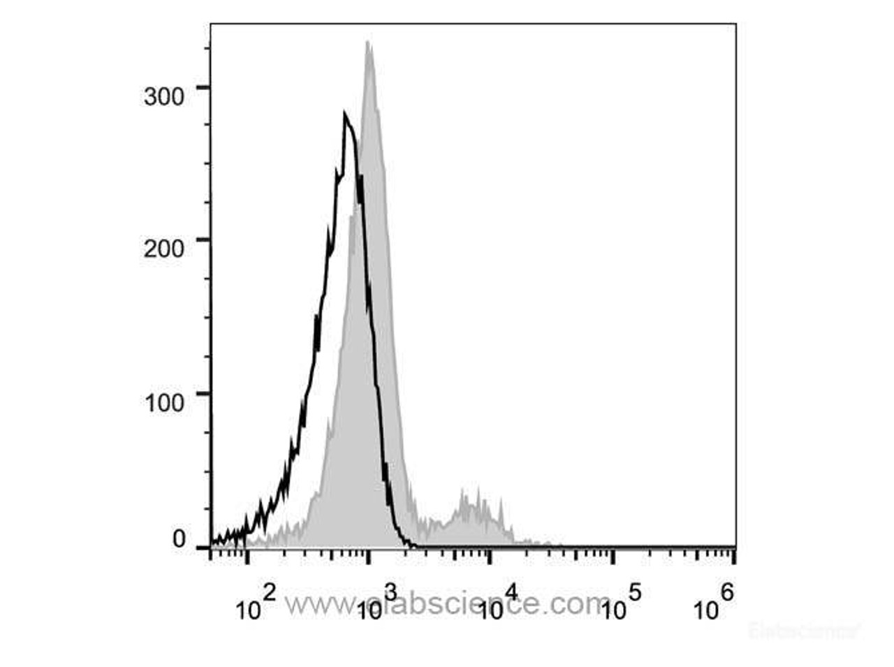 Human peripheral blood lymphocytes are stained with Anti-Human CD56 Monoclonal Antibody(FITC Conjugated)(filled gray histogram). Unstained lymphocytes (empty black histogram) are used as control.