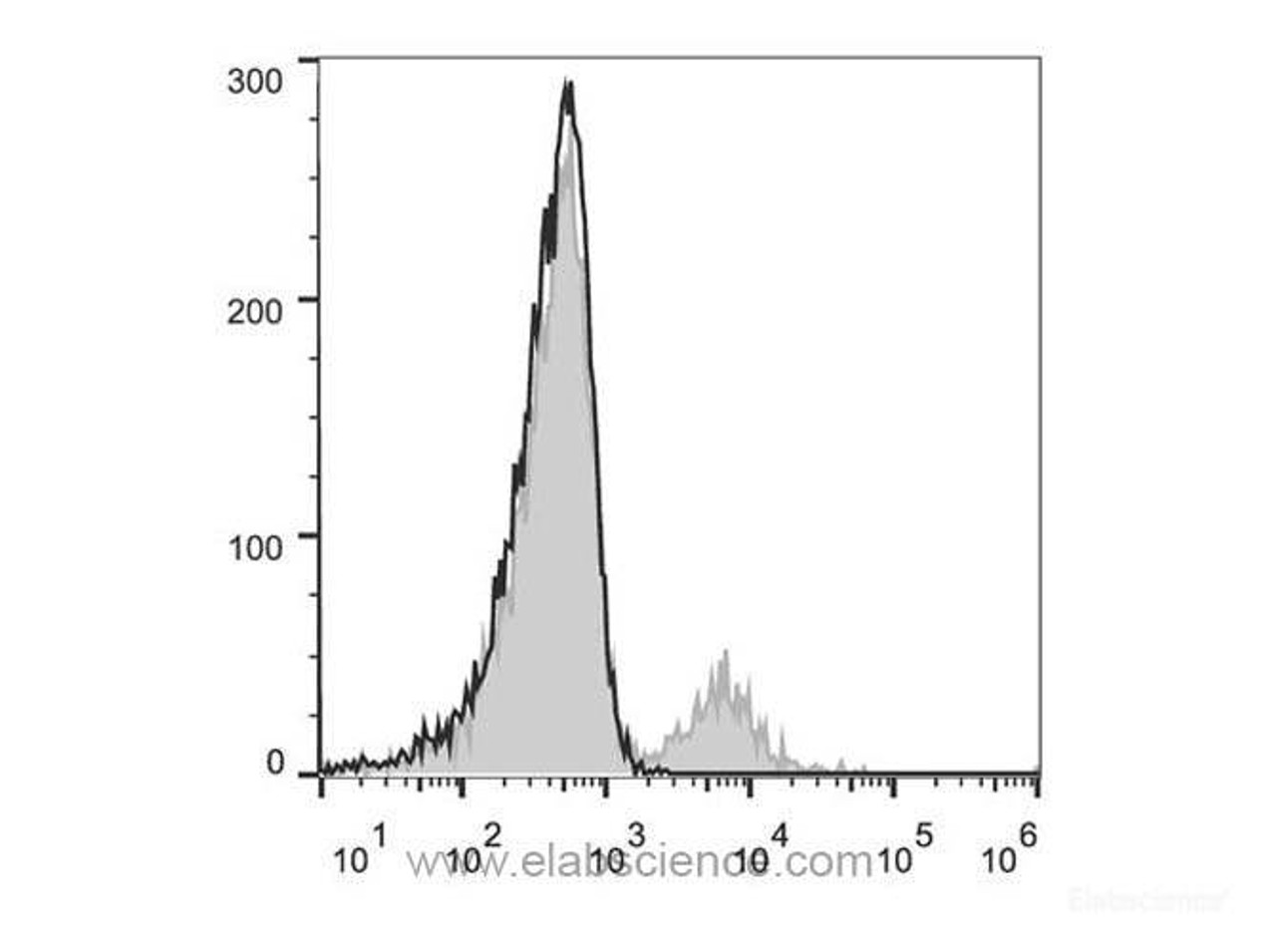 Human peripheral blood lymphocytes are stained with Anti-Human CD56 Monoclonal Antibody(PE Conjugated)(filled gray histogram). Unstained lymphocytes (empty black histogram) are used as control.