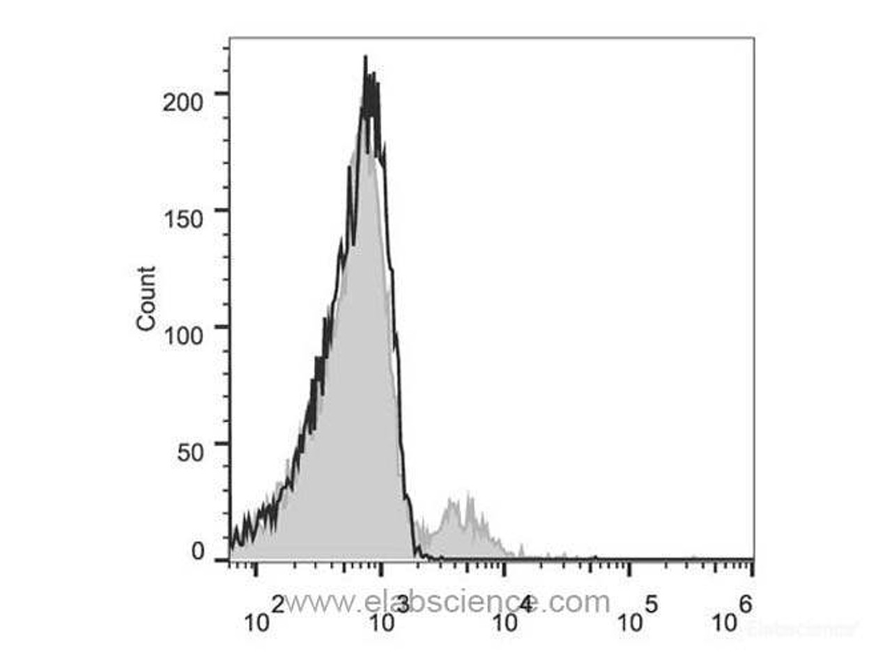 Human peripheral blood lymphocytes are stained with Anti-Human CD56 Monoclonal Antibody (AF488 Conjugated)(filled gray histogram). Unstained lymphocytes (empty black histogram) are used as control.