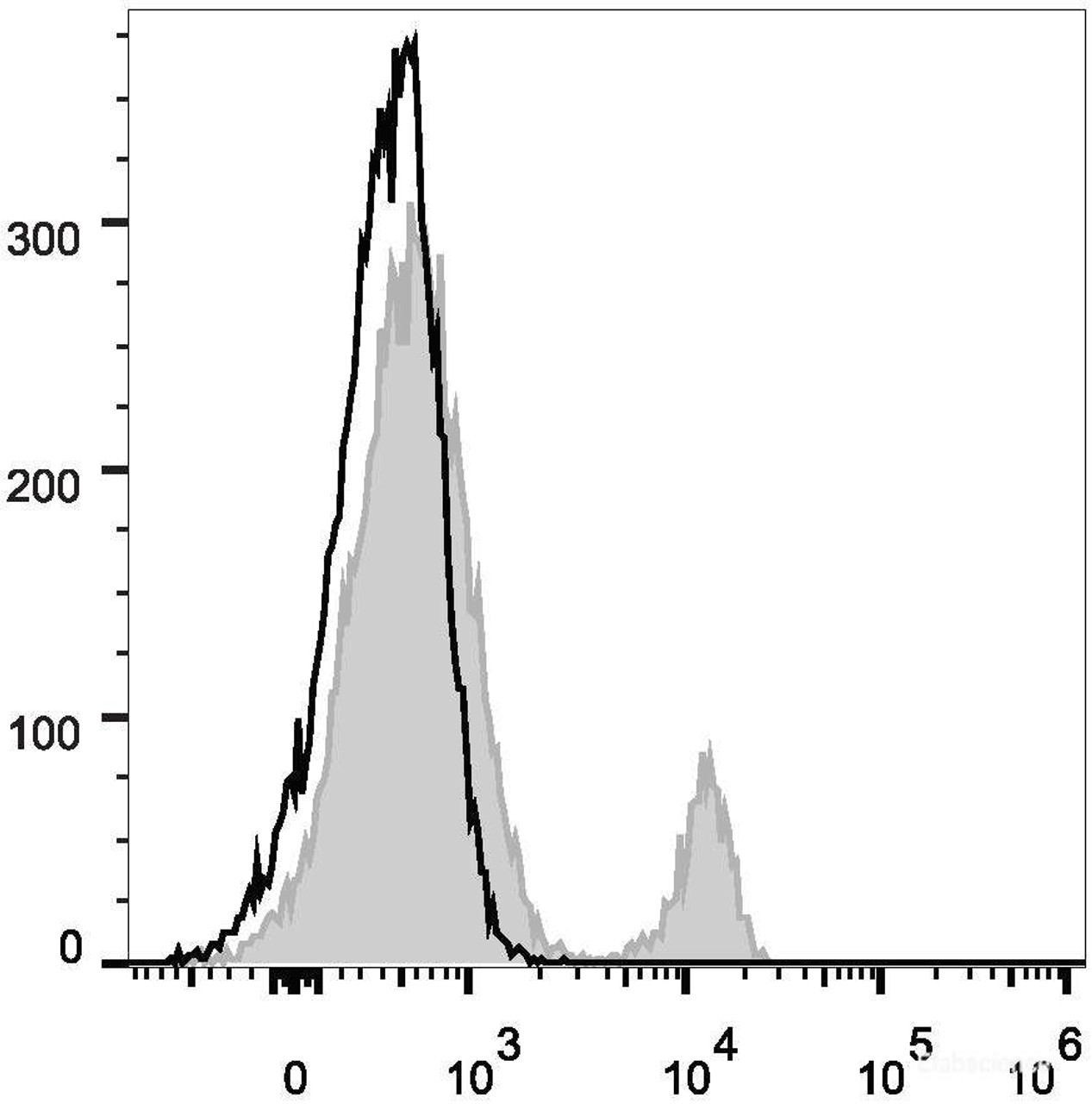 Human peripheral blood lymphocytes are stained with Anti-Human CD4 Monoclonal Antibody(AF488 Conjugated)(filled gray histogram). Unstained lymphocytes (empty black histogram) are used as control.