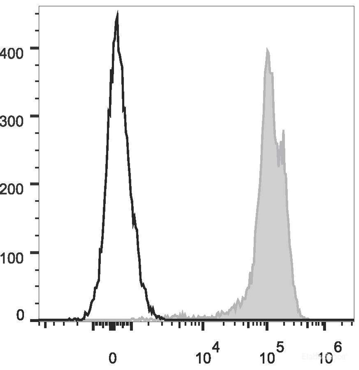 Human peripheral blood lymphocytes are stained  with Anti-Human CD44 Monoclonal Antibody(PE/Cyanine7 Conjugated)(filled gray histogram). Unstained lymphocytes (empty black histogram) are used as control.