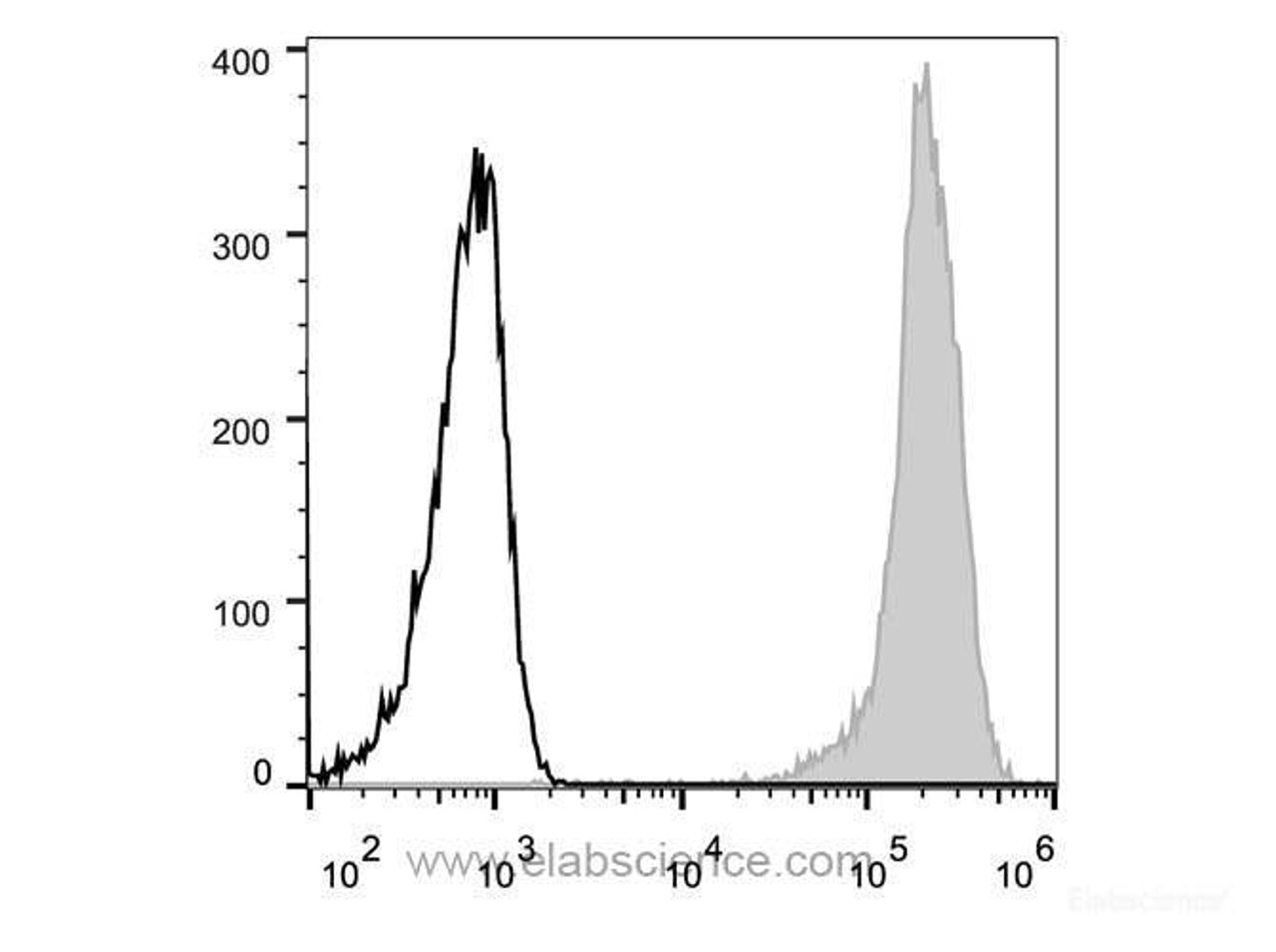 Human peripheral blood lymphocytes are stained with Anti-Human CD44 Monoclonal Antibody (AF488 Conjugated)(filled gray histogram). Unstained lymphocytes (empty black histogram) are used as control.