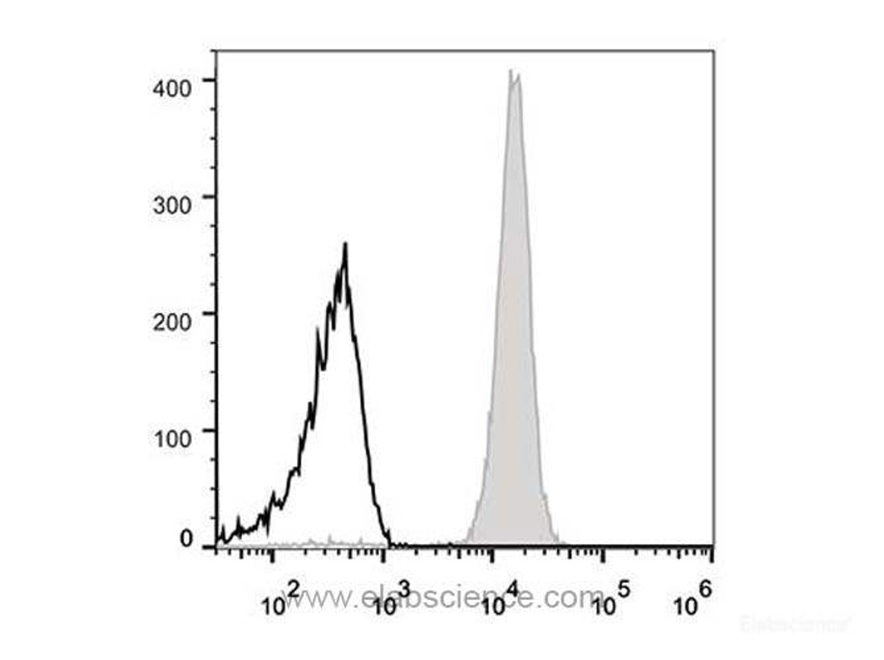 Human peripheral blood lymphocytes are stained with Anti-Human CD45 Monoclonal Antibody(PE Conjugated)(filled gray histogram). Unstained lymphocytes (empty black histogram) are used as control.