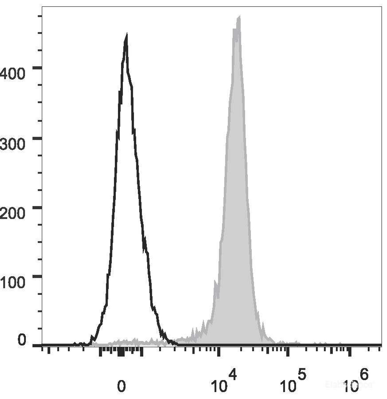 Human peripheral blood lymphocytes are stained  with Anti-Human CD45 Monoclonal Antibody(PE/Cyanine7 Conjugated)(filled gray histogram). Unstained lymphocytes (empty black histogram) are used as control.