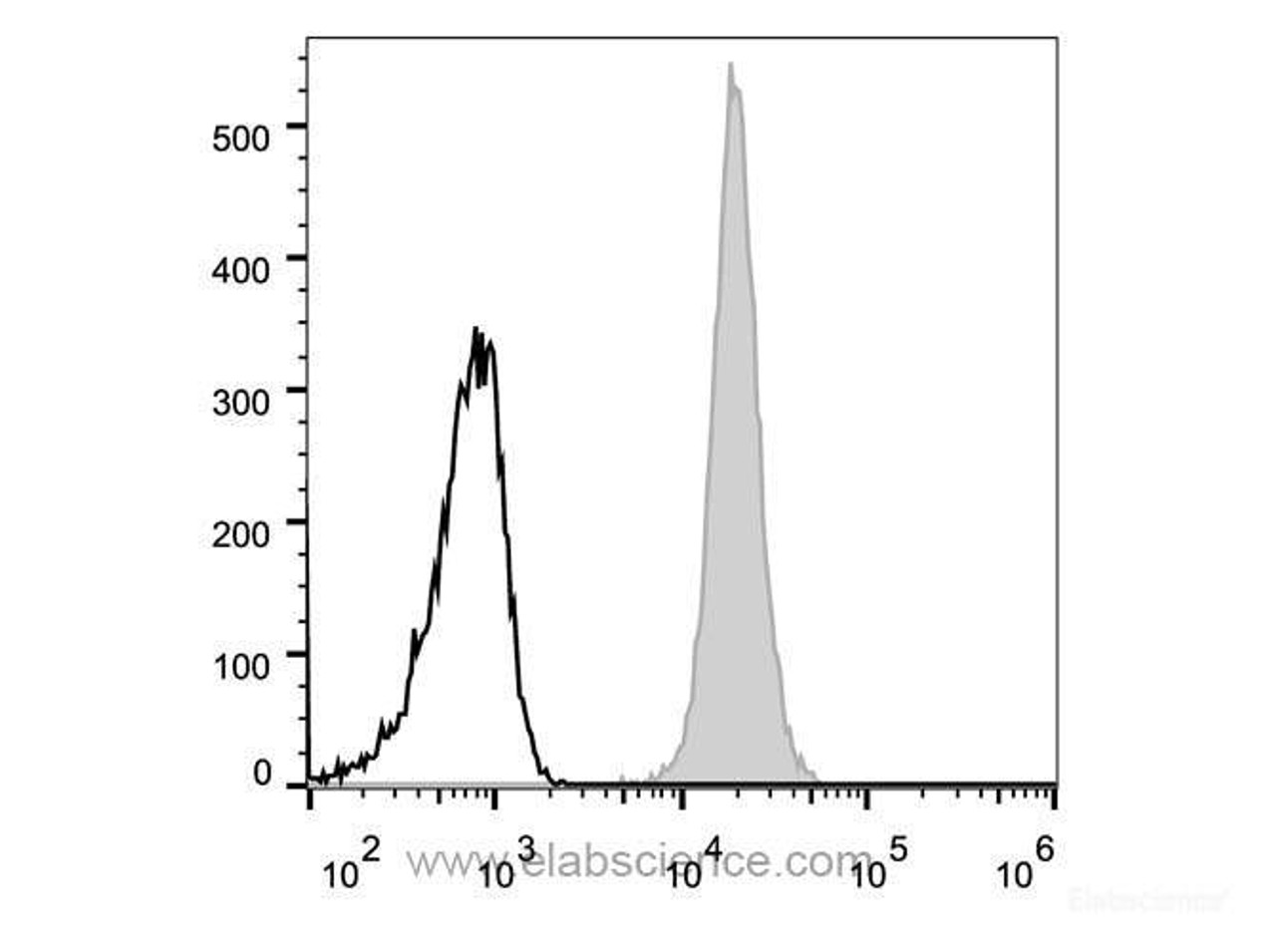 Human peripheral blood lymphocytes are stained with Anti-Human CD45 Monoclonal Antibody (AF488 Conjugated)(filled gray histogram). Unstained lymphocytes (empty black histogram) are used as control.