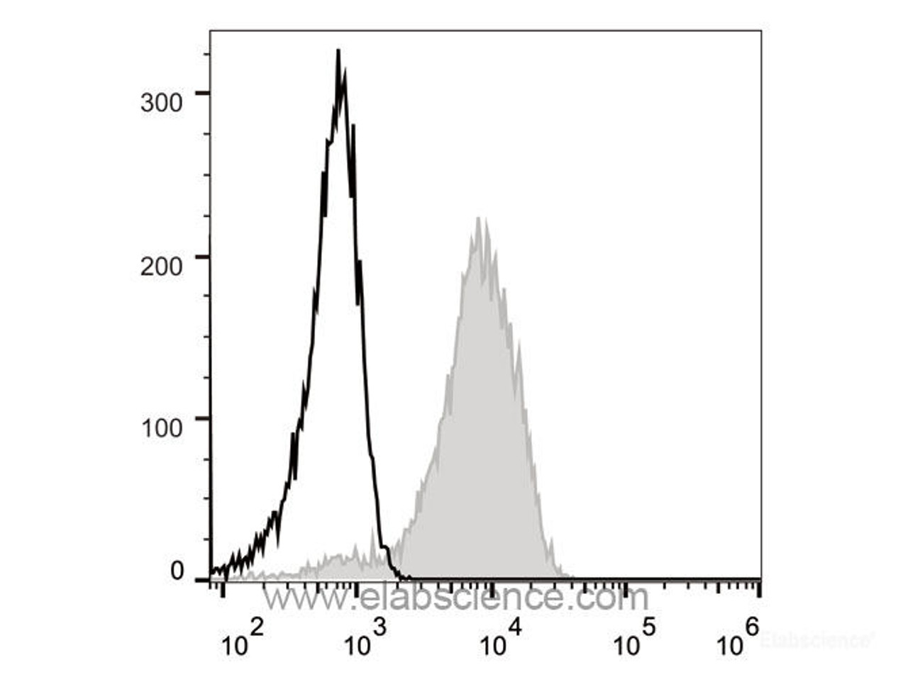 Human peripheral blood lymphocytes are stained with Anti-Human CD49d Monoclonal Antibody(FITC Conjugated)(filled gray histogram). Unstained lymphocytes (empty black histogram) are used as control.