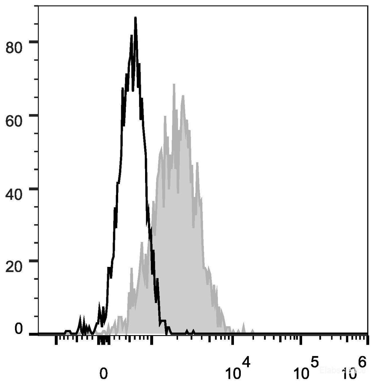 Human peripheral blood lymphocytes are stained with Anti-Human CD54 Monoclonal Antibody(FITC Conjugated)(filled gray histogram). Unstained lymphocytes (empty black histogram) are used as control.