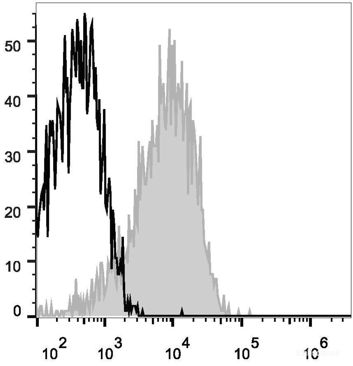 Human peripheral blood lymphocytes are stained with Anti-Human CD54 Monoclonal Antibody(APC Conjugated)(filled gray histogram). Unstained lymphocytes (empty black histogram) are used as control.