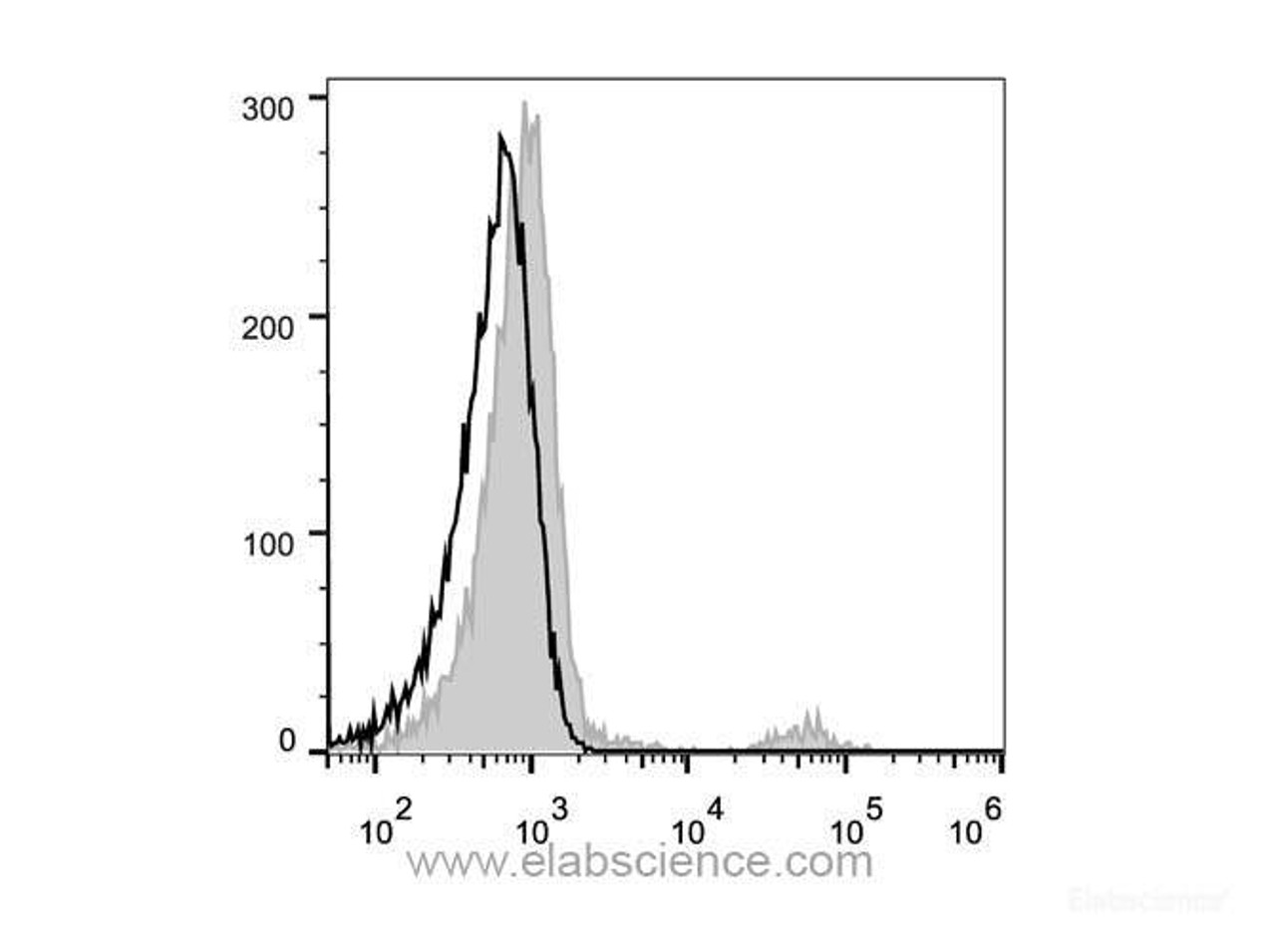 Human peripheral blood lymphocytes are stained with Anti-Human CD2 Monoclonal Antibody(FITC Conjugated)(filled gray histogram). Unstained lymphocytes (empty black histogram) are used as control.