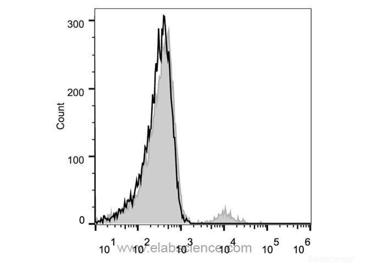 Human peripheral blood lymphocytes are stained with Anti-Human CD2 Monoclonal Antibody(PE Conjugated)(filled gray histogram). Unstained lymphocytes (empty black histogram) are used as control.