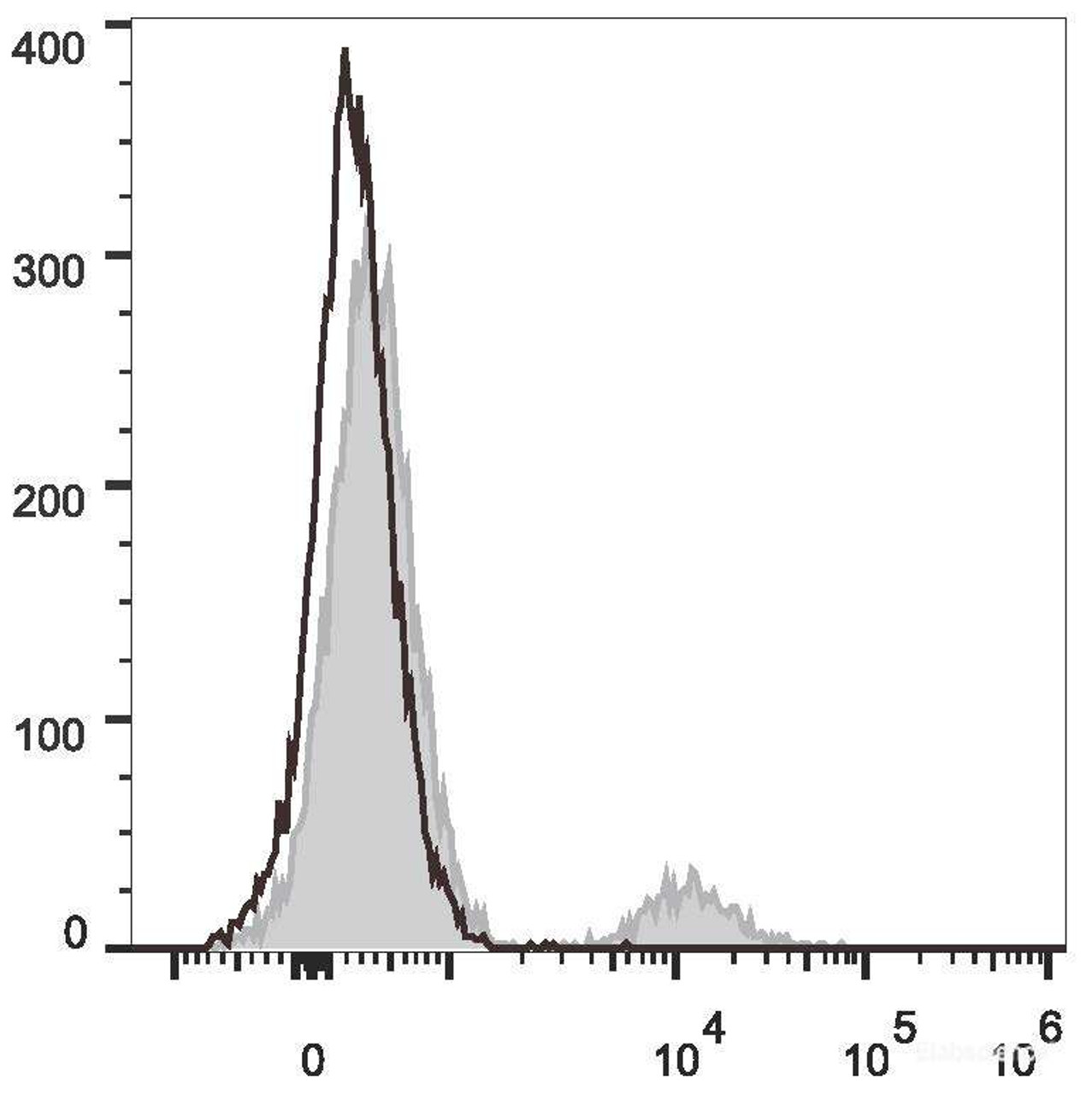 Human peripheral blood lymphocytes are stained with Anti-Human CD2 Monoclonal Antibody(PerCP/Cyanine5.5 Conjugated)(filled gray histogram). Unstained lymphocytes (empty black histogram) are used as control.