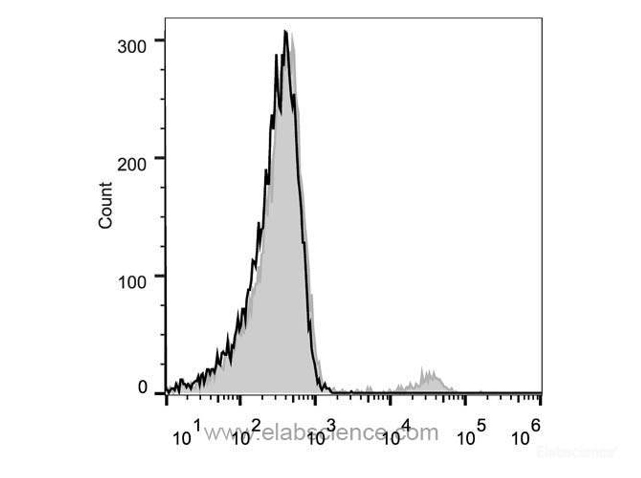 Human peripheral blood lymphocytes are stained with Anti-Human CD22 Monoclonal Antibody(PE Conjugated)(filled gray histogram). Unstained lymphocytes (empty black histogram) are used as control.