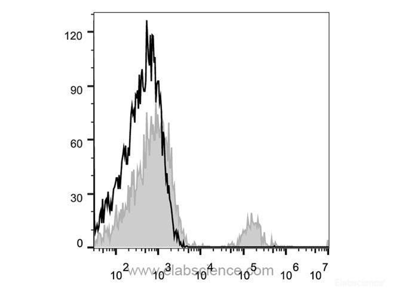 Human peripheral blood lymphocytes are stained with Anti-Human CD22 Monoclonal Antibody(APC Conjugated)(filled gray histogram). Unstained lymphocytes (empty black histogram) are used as control.