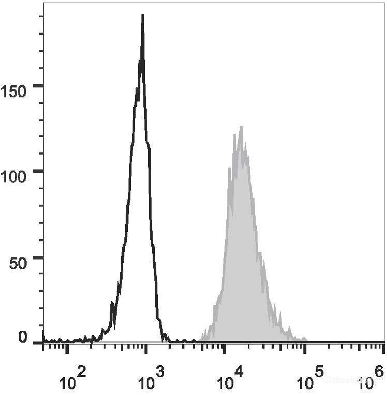 Human peripheral blood granulocytes are stained with Anti-Human CD31 Monoclonal Antibody(PE Conjugated)(filled gray histogram). Unstained granulocytes (empty black histogram) are used as control.