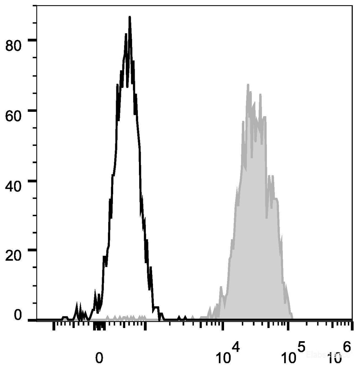 Human peripheral blood lymphocytes are stained with Anti-Human CD48 Monoclonal Antibody(FITC Conjugated)(filled gray histogram). Unstained lymphocytes (empty black histogram) are used as control.