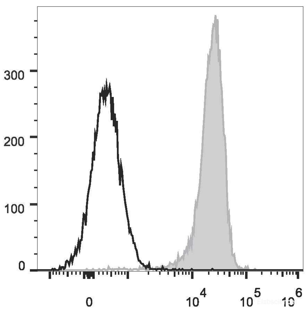 Human peripheral blood lymphocytes are  stained with Anti-Human CD48 Monoclonal Antibody(PerCP/Cyanine5.5 Conjugated)(filled gray histogram). Unstained lymphocytes (empty black histogram) are used as control.