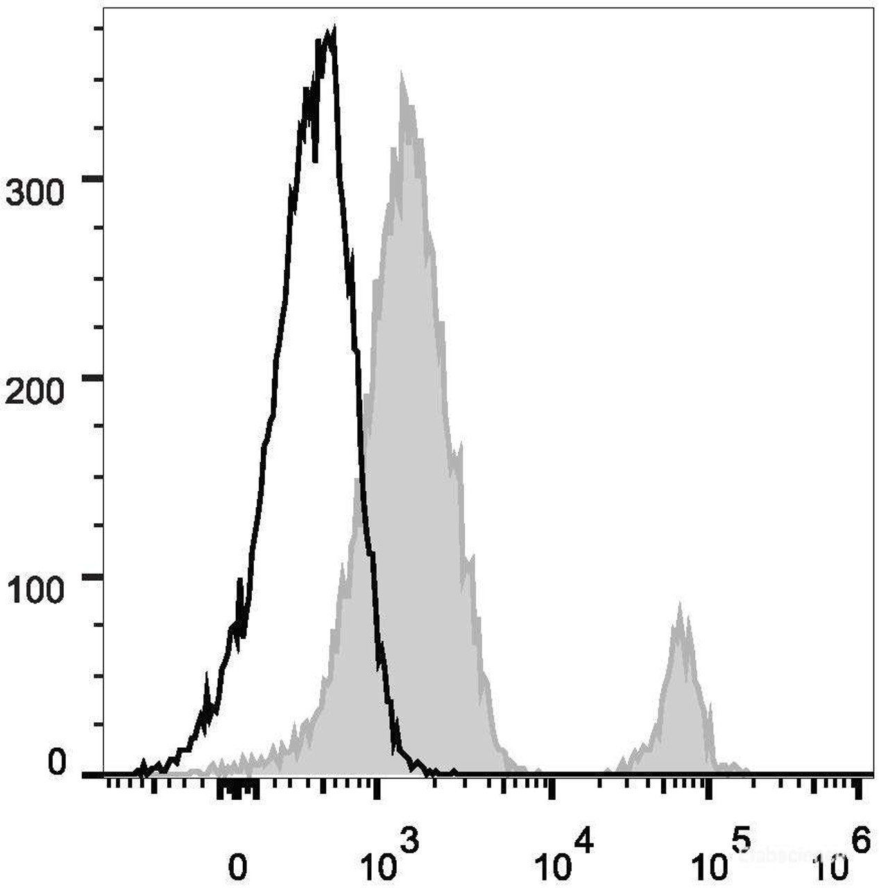 Human peripheral blood lymphocytes are stained with Anti-Human CD37 Monoclonal Antibody(AF488 Conjugated)(filled gray histogram). Unstained lymphocytes (empty black histogram) are used as control.