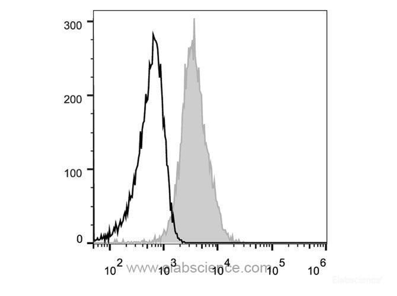 Human peripheral blood lymphocytes are stained with Anti-Human CD81 Monoclonal Antibody(FITC Conjugated)(filled gray histogram). Unstained lymphocytes (empty black histogram) are used as control.