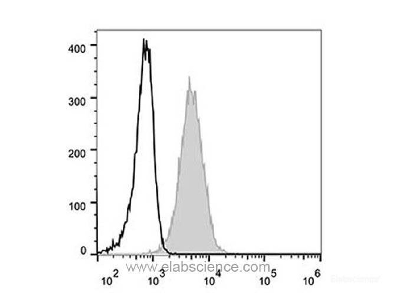 Human peripheral blood lymphocytes are stained with Anti-Human CD81 Monoclonal Antibody (AF488 Conjugated)(filled gray histogram). Unstained lymphocytes (empty black histogram) are used as control.