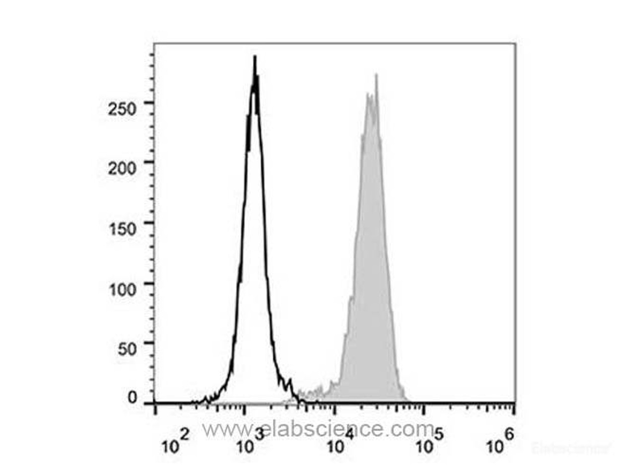 Human peripheral blood lymphocytes are stained with Anti-Human CD13 Monoclonal Antibody (AF488 Conjugated)(filled gray histogram). Unstained lymphocytes (empty black histogram) are used as control.