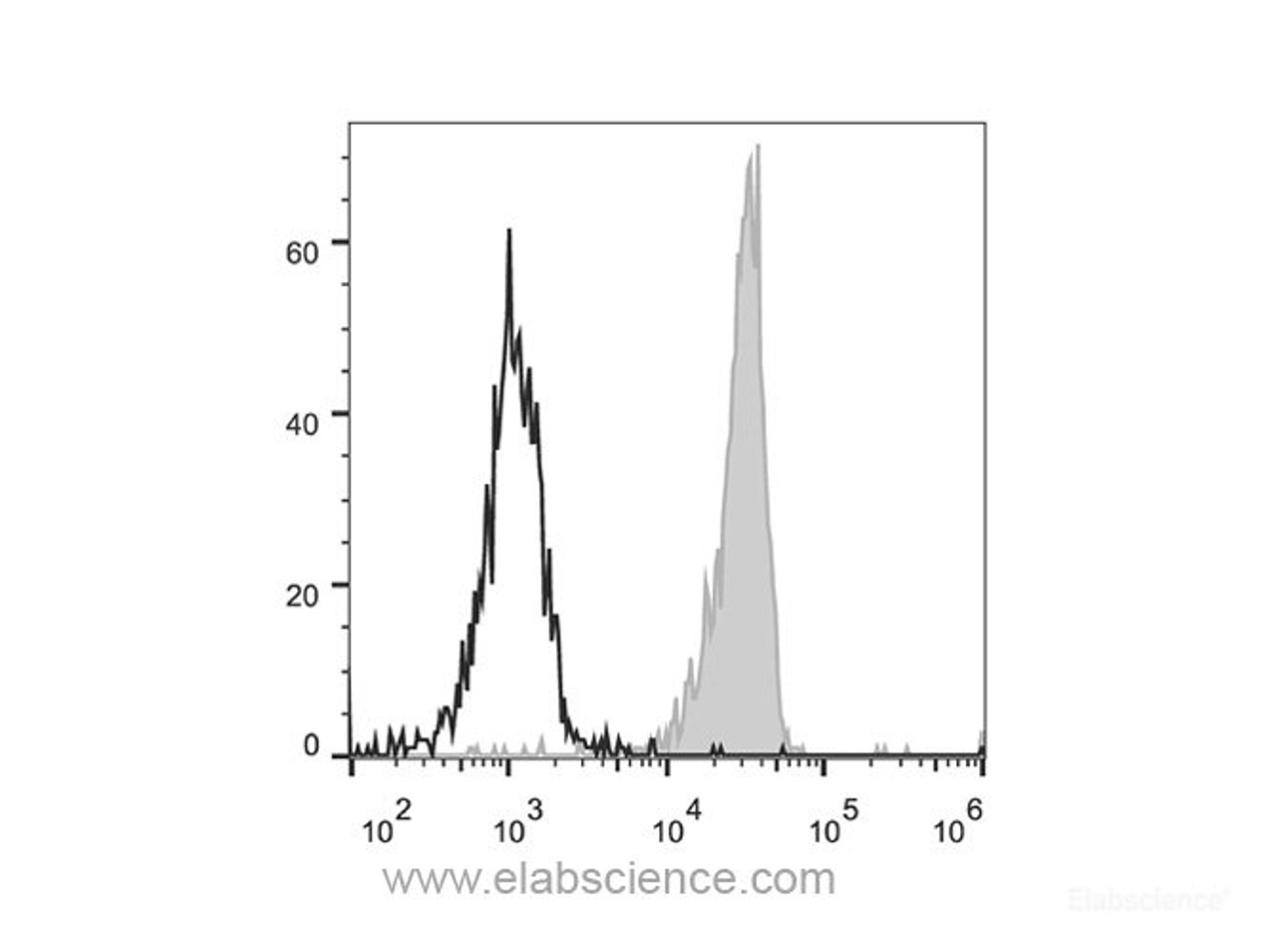 Human peripheral blood monocytes are stained with Anti-Human CD33 Monoclonal Antibody(PerCP/Cyanine5.5 Conjugated)(filled gray histogram). Unstained monocytes (empty black histogram) are used as control.