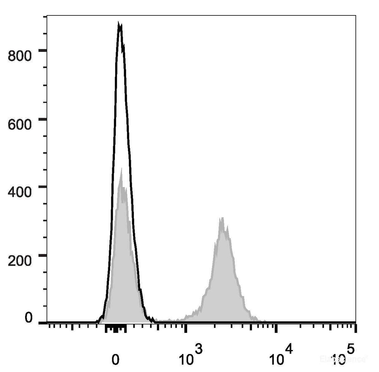 Mouse splenocytes are stained with EV45 Anti-Mouse CD19 Antibody[Used at .2 μg/1<sup>6</sup> cells dilution](filled gray histogram). Unstained splenocytes(blank black histogram) are used as control.