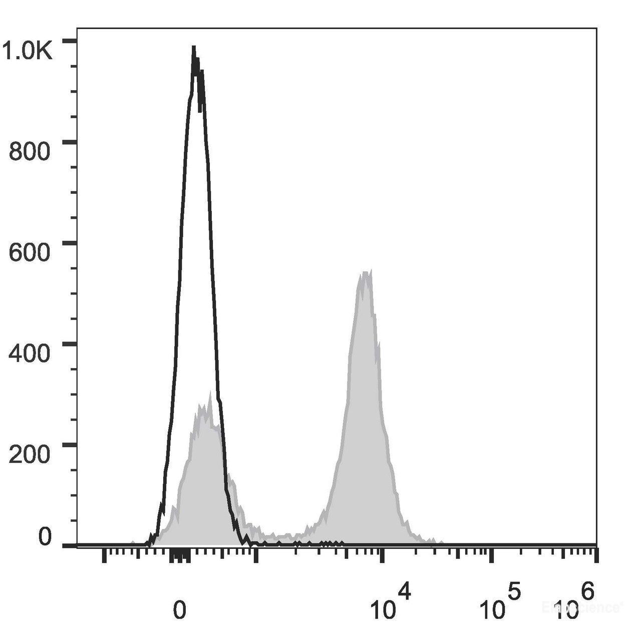 Mouse splenocytes are stained with ER78 Anti-Mouse CD19 Antibody[Used at .2 μg/1<sup>6</sup> cells dilution](filled gray histogram). Unstained splenocytes (blank black histogram) are used as control.