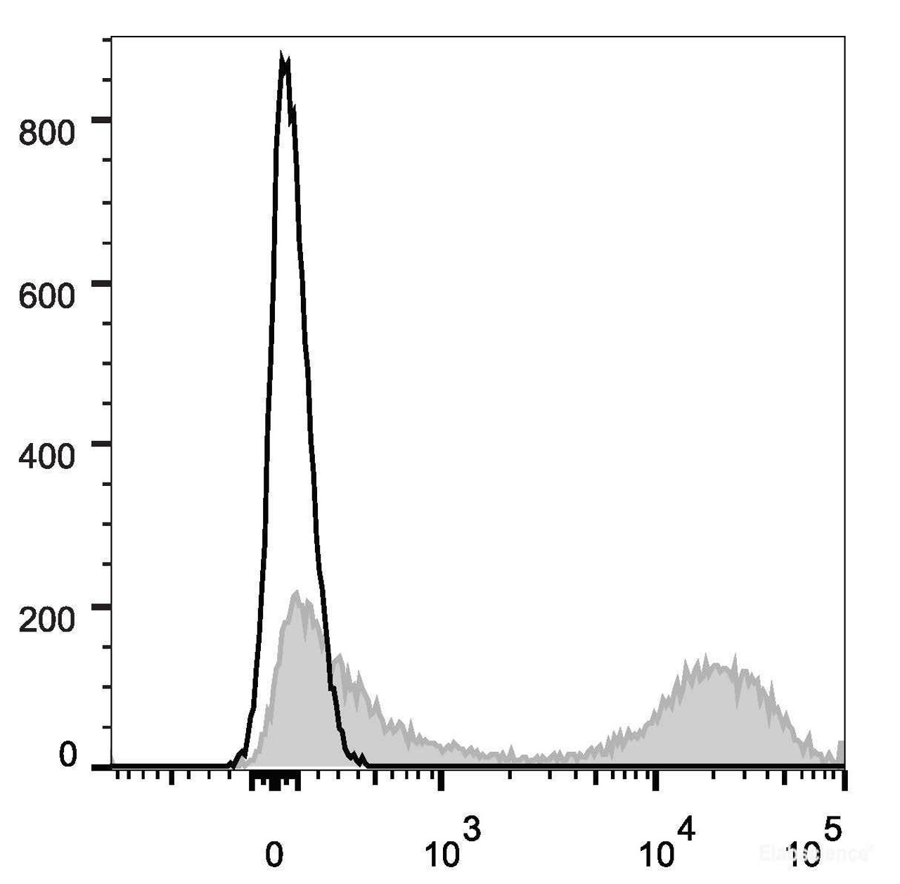 Mouse splenocytes are stained with EV45 Anti-Mouse MHC II (I-A/I-E) Antibody(filled gray histogram). Unstained splenocytes(blank black histogram) are used as control.